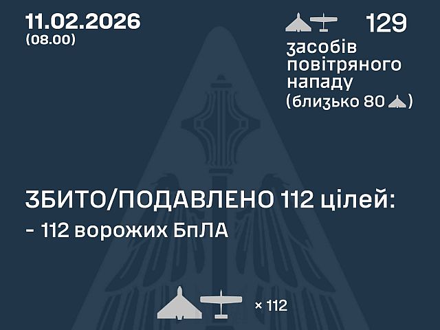 ВСУ: ночью перехвачены 112 из 129 БПЛА. МО РФ: сбиты 108 беспилотников

