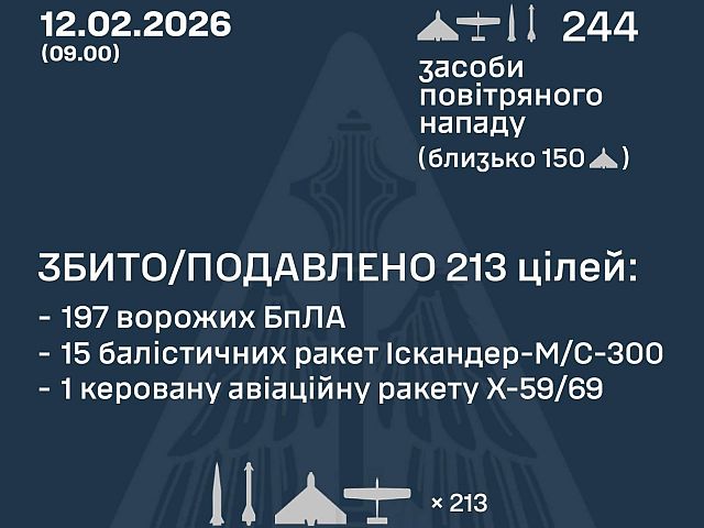ВСУ: ночью перехвачены 16 из 24 ракет, 197 из 219 БПЛА. МО РФ: сбиты 106 беспилотников
