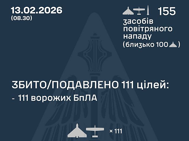 ВСУ: ночью перехвачены 111 из 154 БПЛА, один погибший. МО РФ: сбиты 58 беспилотников
