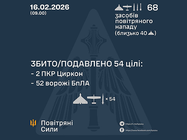 ВСУ: ночью перехвачены 2 из 6 ракет, 52 из 62 БПЛА. МО РФ: сбиты 49 беспилотников