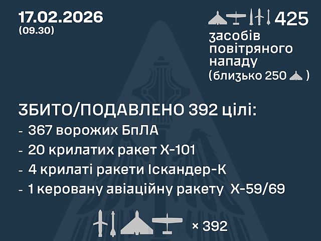 ВСУ: ночью перехвачены 25 из 29 ракет, 367 из 396 БПЛА. МО РФ: сбит 151 беспилотник