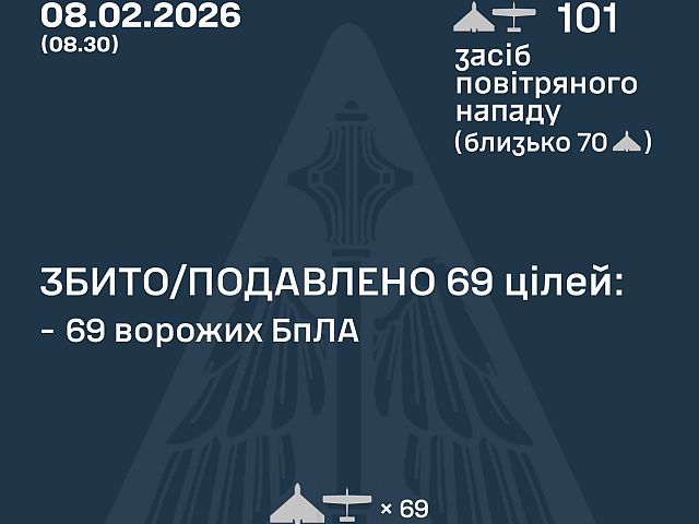 ВСУ: ночью перехвачены 69 из 101 БПЛА. МО РФ: сбиты 22 беспилотника
