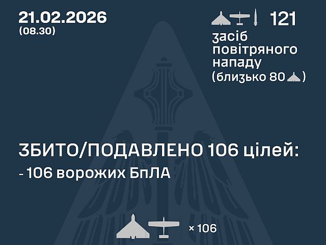 ВСУ: ночью перехвачены 106 из 120 БПЛА. МО РФ: сбиты 77 беспилотников
