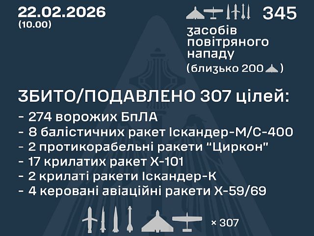 ВСУ: ночью перехвачены 33 из 50 ракет, 274 из 297 БПЛА. МО РФ: сбиты 86 беспилотников
