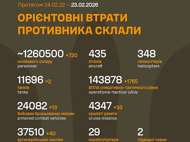 Генштаб ВСУ: данные о потерях армии РФ на 1461-й день войны
