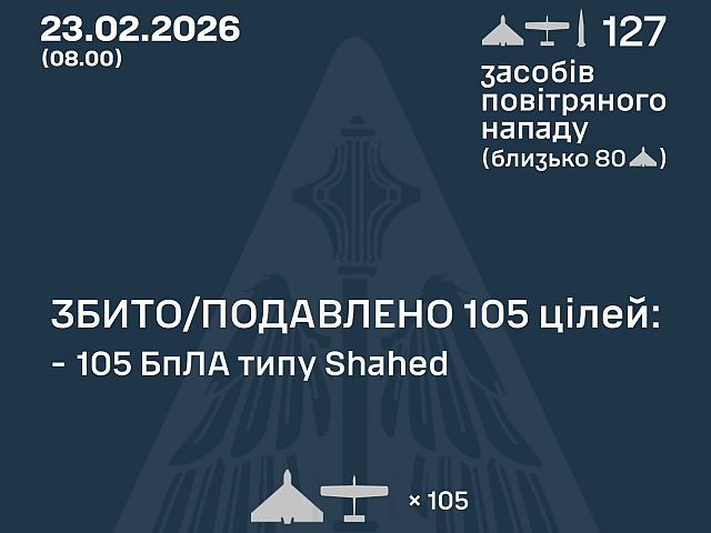 ВСУ: ночью перехвачены 105 из 126 БПЛА, есть жертвы. МО РФ: сбиты 152 беспилотника
