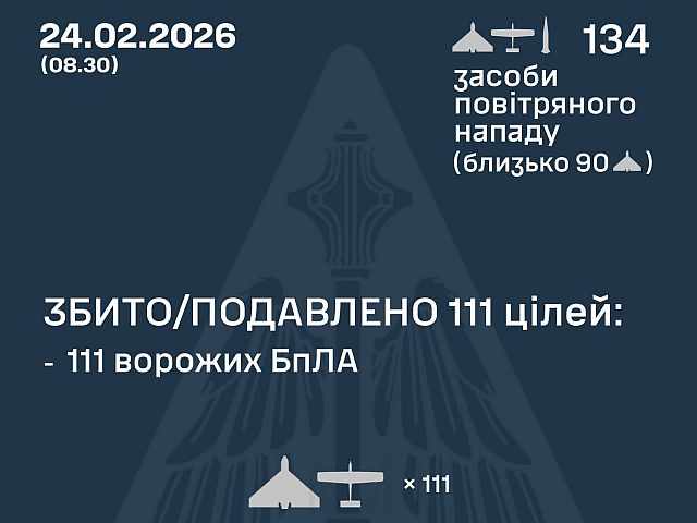 ВСУ: ночью перехвачены 111 из 133 БПЛА. МО РФ: сбиты 79 беспилотников
