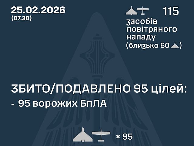 ВСУ: ночью перехвачены 95 из 115 БПЛА. МО РФ: сбиты 69 беспилотников
