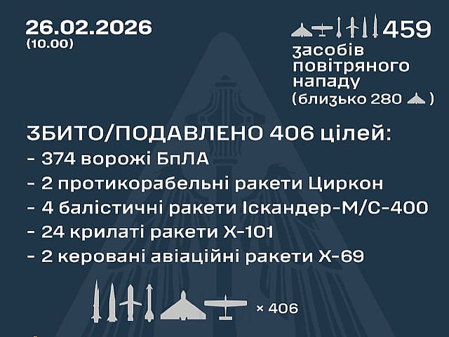 ВСУ: ночью перехвачены 32 из 39 ракет, 374 из 420 БПЛА. МО РФ: сбиты 17 беспилотников