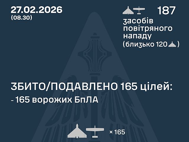 ВСУ: ночью перехвачены 165 из 187 БПЛА. МО РФ: сбиты 95 беспилотников
