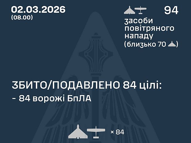 ВСУ: ночью перехвачены 84 из 94 БПЛА. МО РФ: сбиты 172 беспилотника
