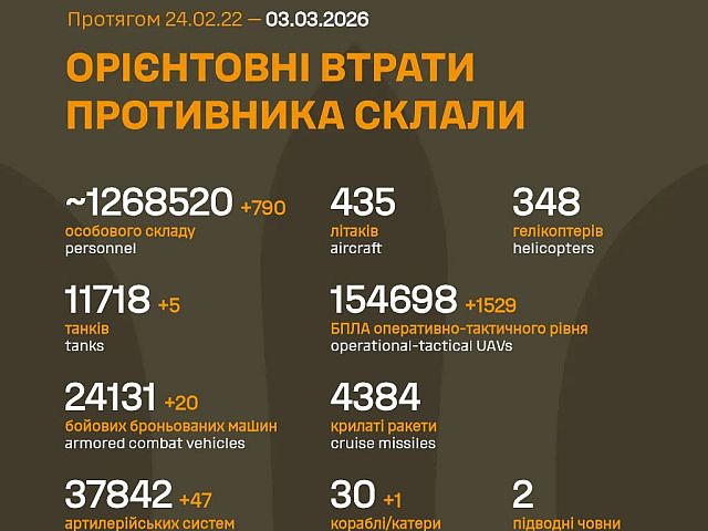 Генштаб ВСУ: данные о потерях армии РФ на 1469-й день войны
