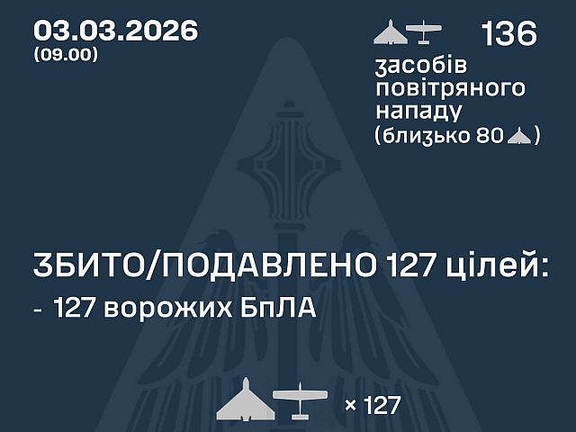 ВСУ: ночью перехвачены 127 из 136 БПЛА. МО РФ: сбиты 16 беспилотников

