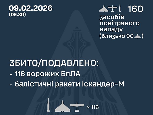 ВСУ: ночью перехвачены ракеты и 116 из 149 БПЛА, есть жертвы. МО РФ: сбиты 69 беспилотников