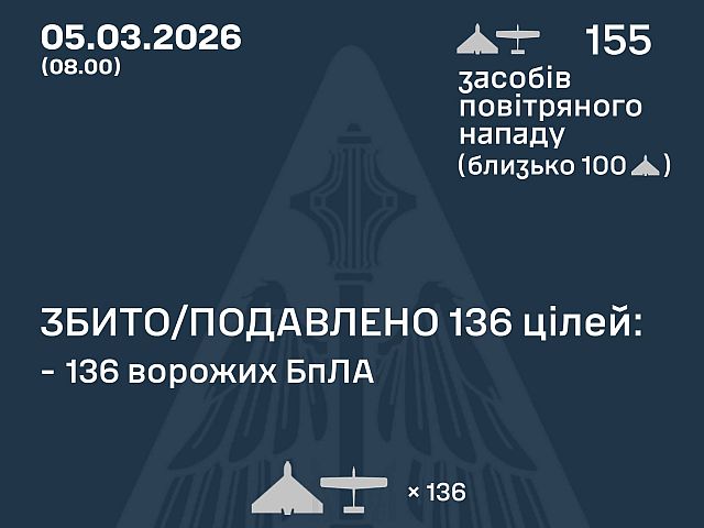 ВСУ: ночью перехвачены 136 из 155 БПЛА. МО РФ: сбиты 76 беспилотников
