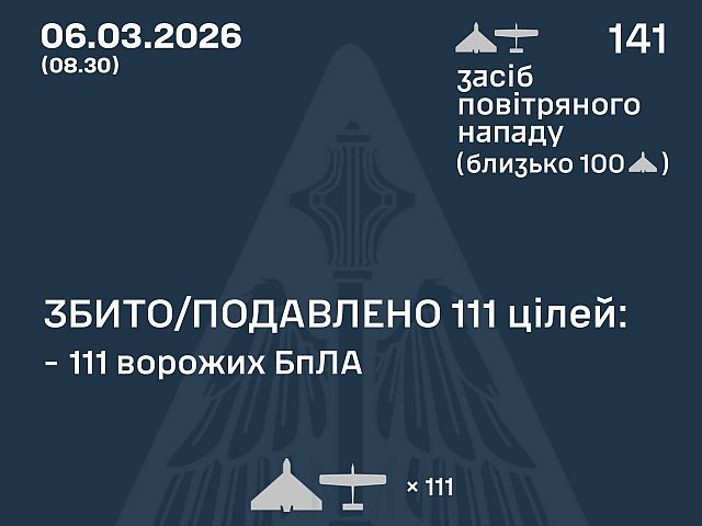 ВСУ: ночью перехвачены 111 из 141 БПЛА. МО РФ: сбиты 83 беспилотника