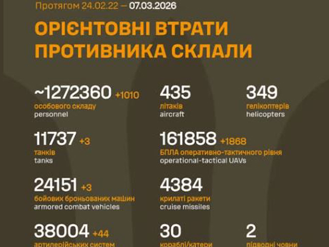 Генштаб ВСУ: данные о потерях армии РФ на 1473-й день войны