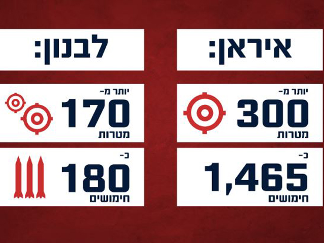 ЦАХАЛ: за 48 часов атаковано более 300 целей в Иране и более 170 – в Ливане