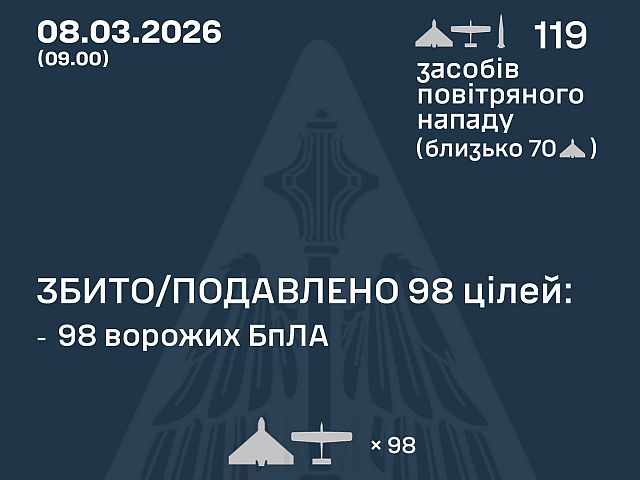ВСУ: ночью перехвачены 98 из 117 БПЛА. МО РФ: сбиты 72 беспилотника
