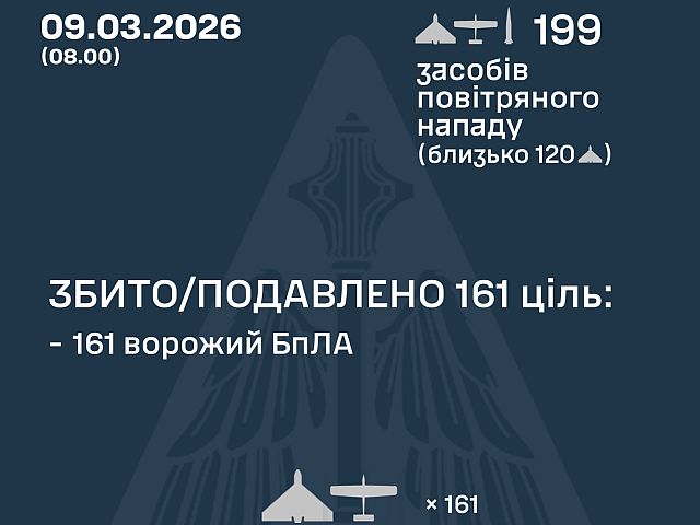 ВСУ: ночью перехвачены 161 из 197 БПЛА. МО РФ: сбиты 163 беспилотника
