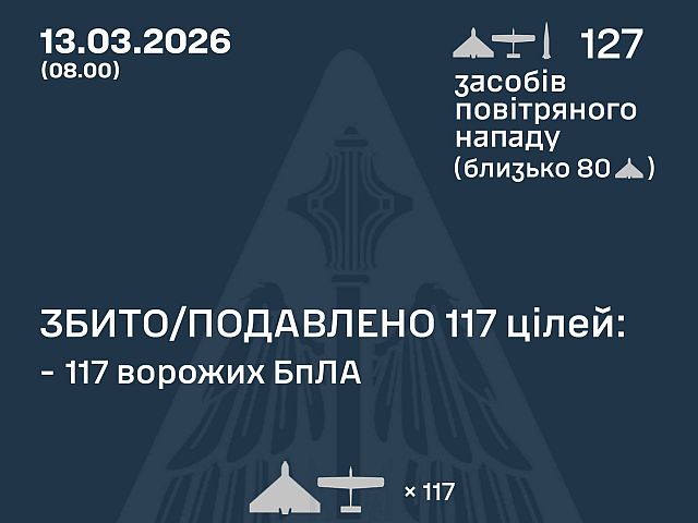 ВСУ: ночью перехвачены 117 из 126 БПЛА. МО РФ: сбиты 176 беспилотников

