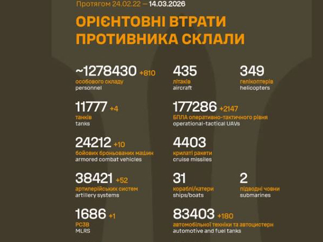 Генштаб ВСУ: данные о потерях армии РФ на 1480-й день войны