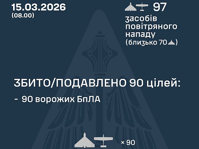 ВСУ: ночью перехвачены 90 из 97 БПЛА. МО РФ: сбиты 170 беспилотников
