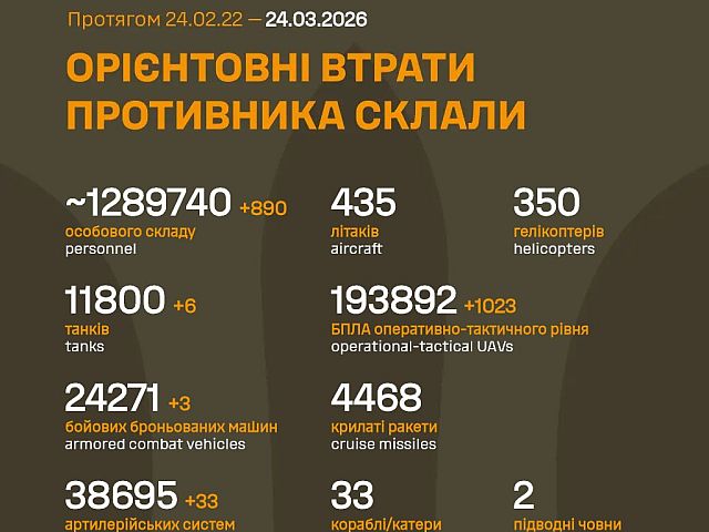 Генштаб ВСУ: данные о потерях армии РФ на 1490-й день войны
