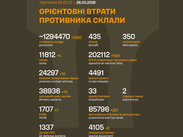 Генштаб ВСУ: данные о потерях армии РФ на 1494-й день войны