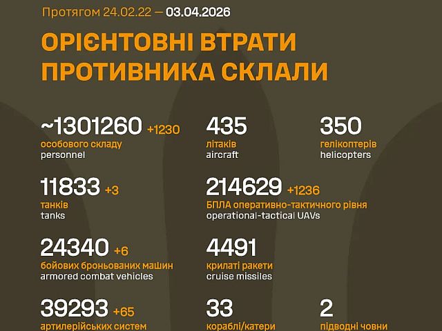 Генштаб ВСУ: данные о потерях армии РФ на 1500-й день войны
