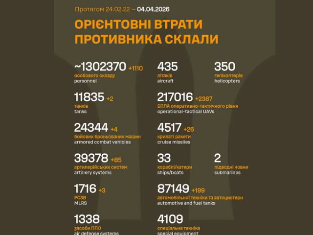 Генштаб ВСУ: данные о потерях армии РФ на 1501-й день войны