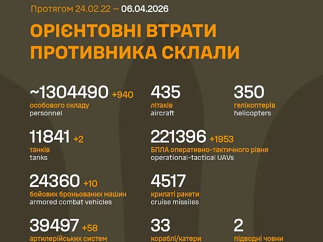 Генштаб ВСУ: данные о потерях армии РФ на 1503-й день войны