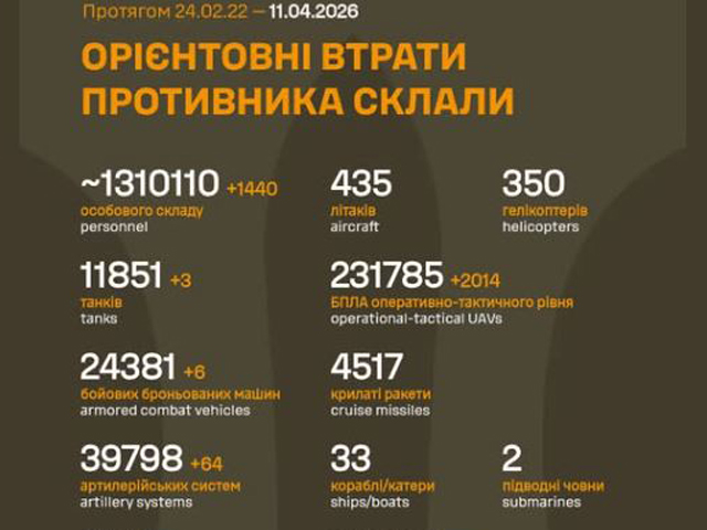 Генштаб ВСУ: данные о потерях армии РФ на 1508-й день войны