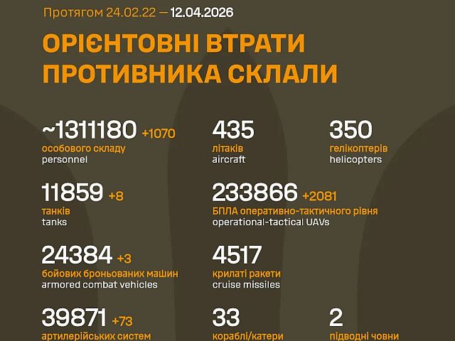 Генштаб ВСУ: данные о потерях армии РФ на 1509-й день войны
