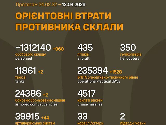 Генштаб ВСУ: данные о потерях армии РФ на 1510-й день войны
