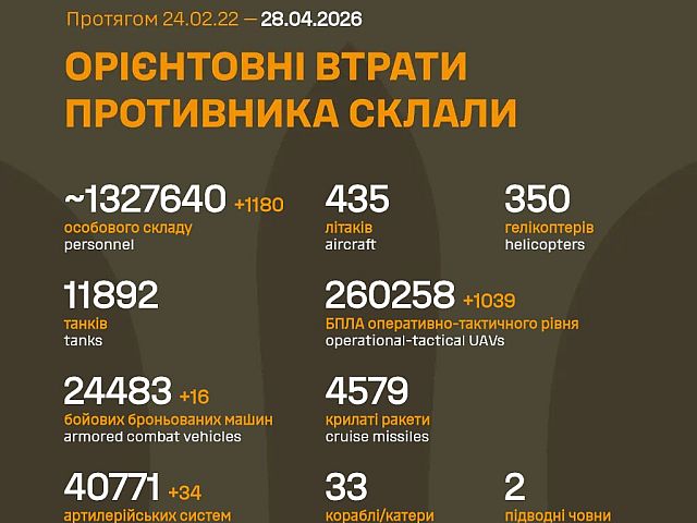 Генштаб ВСУ: данные о потерях армии РФ на 1525-й день войны
