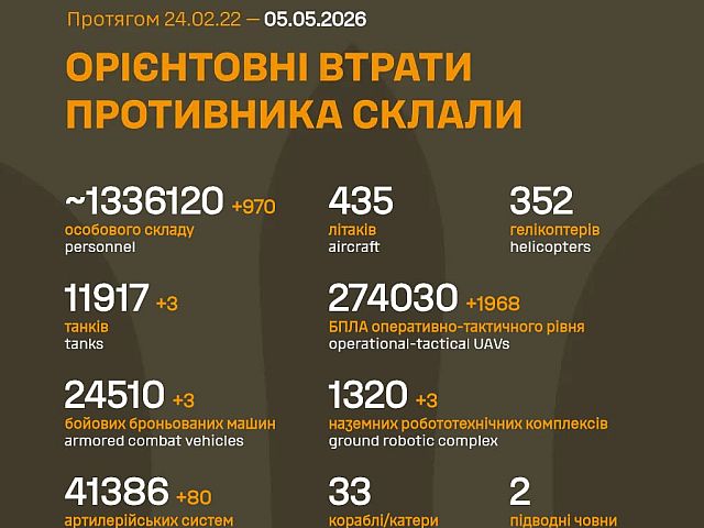 Генштаб ВСУ: данные о потерях армии РФ на 1532-й день войны
