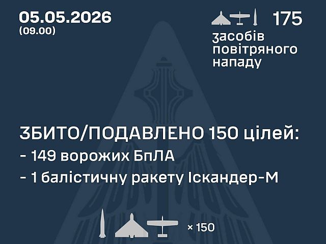 ВСУ: ночью перехвачены 1 из 11 ракет, 149 из 164 БПЛА, есть жертвы. МО РФ: сбиты 289 беспилотников
