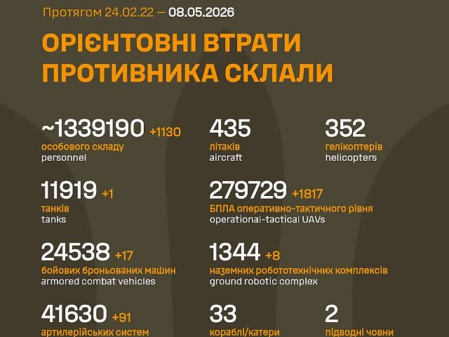 Генштаб ВСУ: данные о потерях армии РФ на 1535-й день войны

