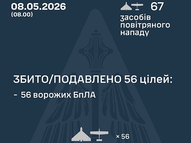 ВСУ: ночью перехвачены 56 из 67 БПЛА. МО РФ: сбиты 264 беспилотника
