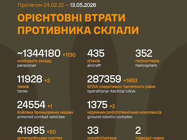 Генштаб ВСУ: данные о потерях армии РФ на 1540-й день войны