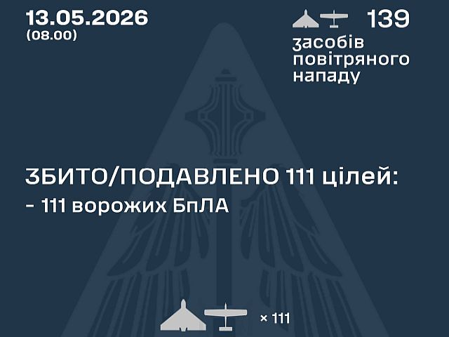 ВСУ: ночью перехвачены 111 из 139 БПЛА. МО РФ: сбиты 286 беспилотников
