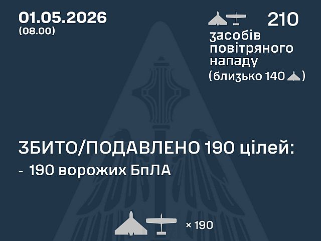 ВСУ: ночью перехвачены 190 из 210 БПЛА. МО РФ: сбит 141 беспилотник, вновь атакованы цели в Туапсе
