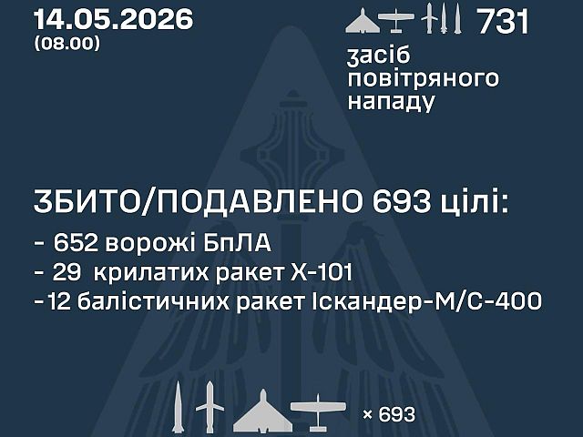Рекордный массированный ракетно-дроновый удар по Украине. МО РФ: сбиты 36 беспилотников
