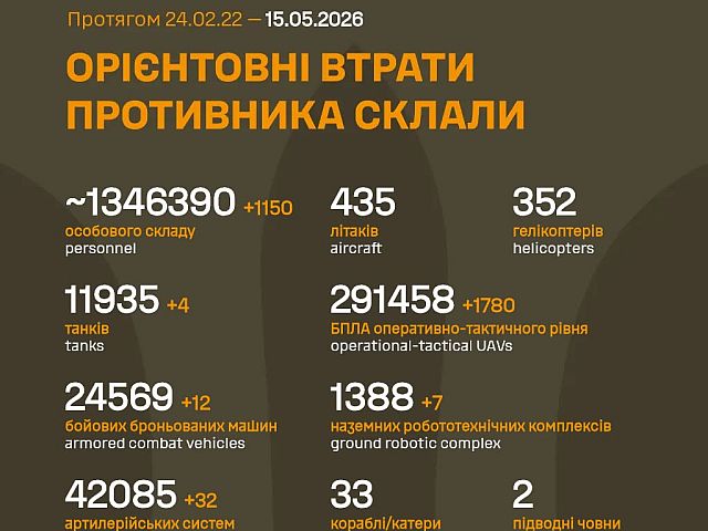 Генштаб ВСУ: данные о потерях армии РФ на 1542-й день войны

