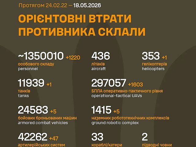 Генштаб ВСУ: данные о потерях армии РФ на 1545-й день войны
