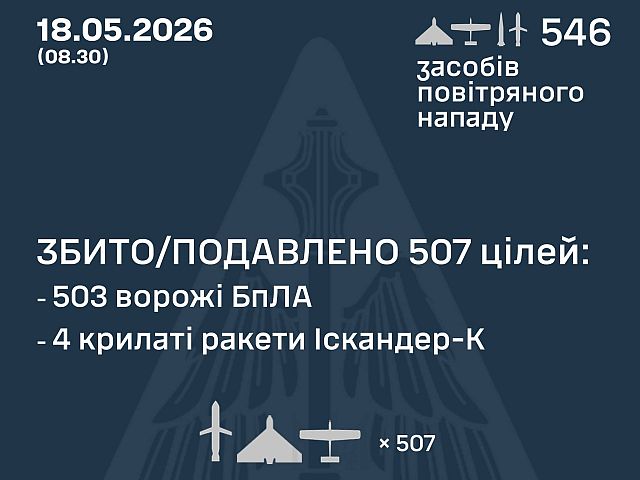 ВСУ: ночью перехвачены 4 из 22 ракет, 503 из 524 БПЛА. МО РФ: сбиты 50 беспилотников
