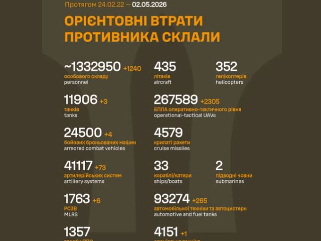 Генштаб ВСУ: данные о потерях армии РФ на 1529-й день войны