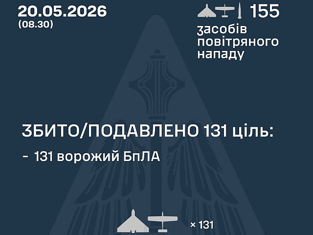 ВСУ: ночью перехвачены 131 из 154 БПЛА. МО РФ: сбиты 273 беспилотника

