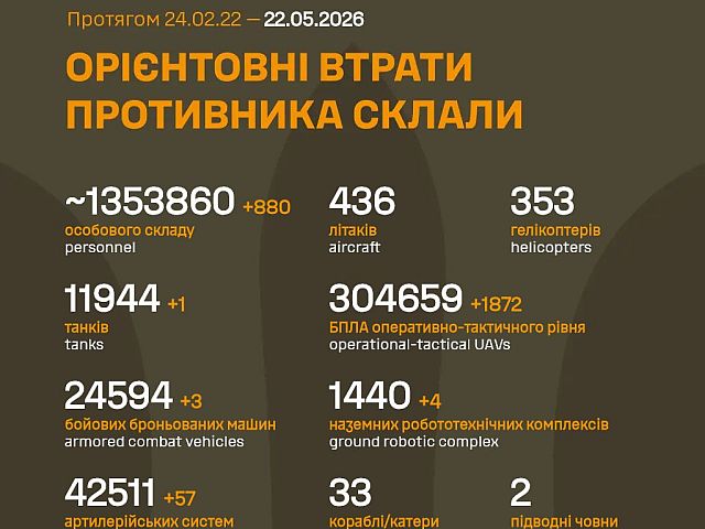 Генштаб ВСУ: данные о потерях армии РФ на 1549-й день войны
